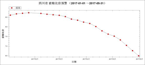 图2 2017年1月～5月猪粮比走势图.jpg