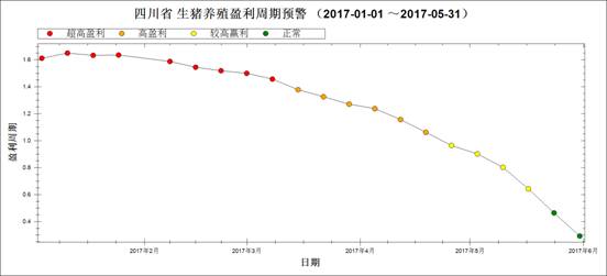 图3 2017年1月～5月猪料比走势图.jpg