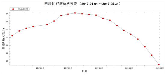 图4 2017年1月～5月仔猪均价走势图.jpg