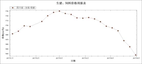 图5 2017年1月～5月外三元后备母猪均价走势图.jpg