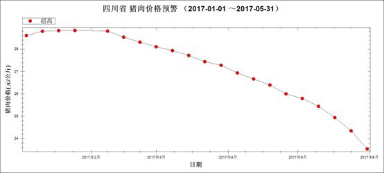 图6 2017年1月～5月猪肉市场零售均价走势图.jpg