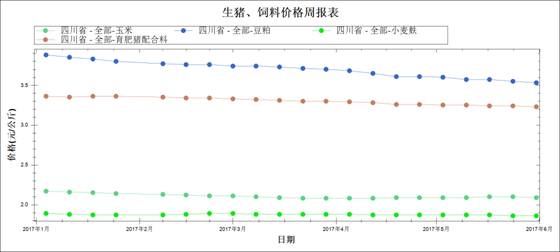 图7 2017年1月～5月饲料原料及育肥猪配合料均价走势图.jpg